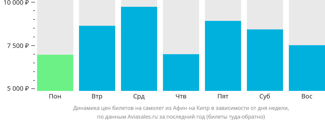 Динамика цен билетов на самолёт из Афин на Кипр в зависимости от дня недели
