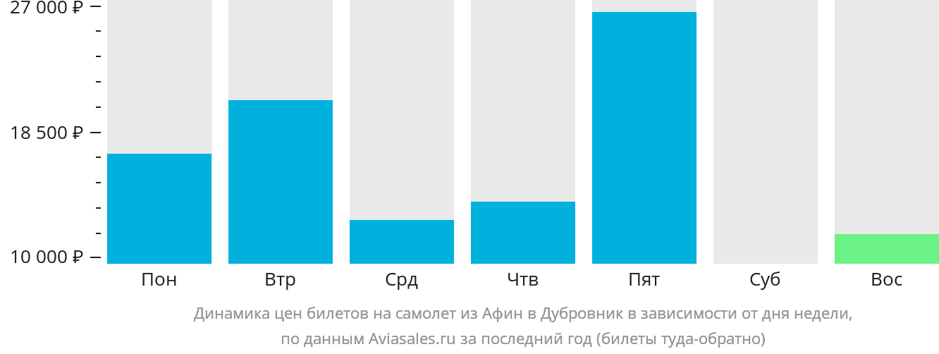 Динамика цен билетов на самолёт из Афин в Дубровник в зависимости от дня недели