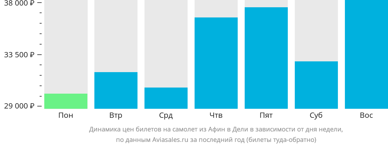 Динамика цен билетов на самолёт из Афин в Дели в зависимости от дня недели
