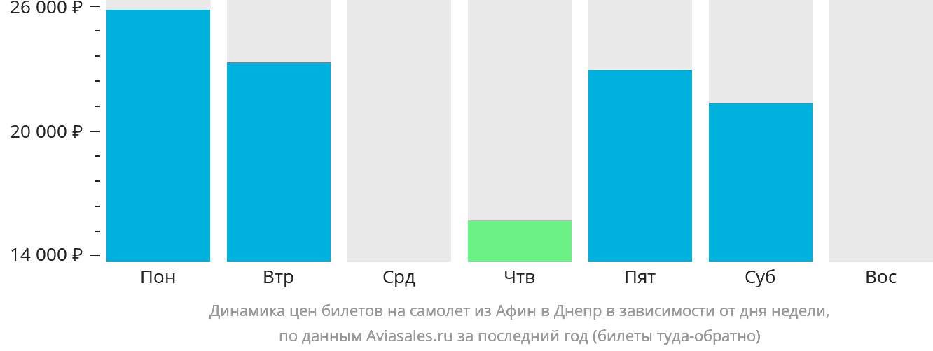 Динамика цен билетов на самолёт из Афин в Днепр в зависимости от дня недели