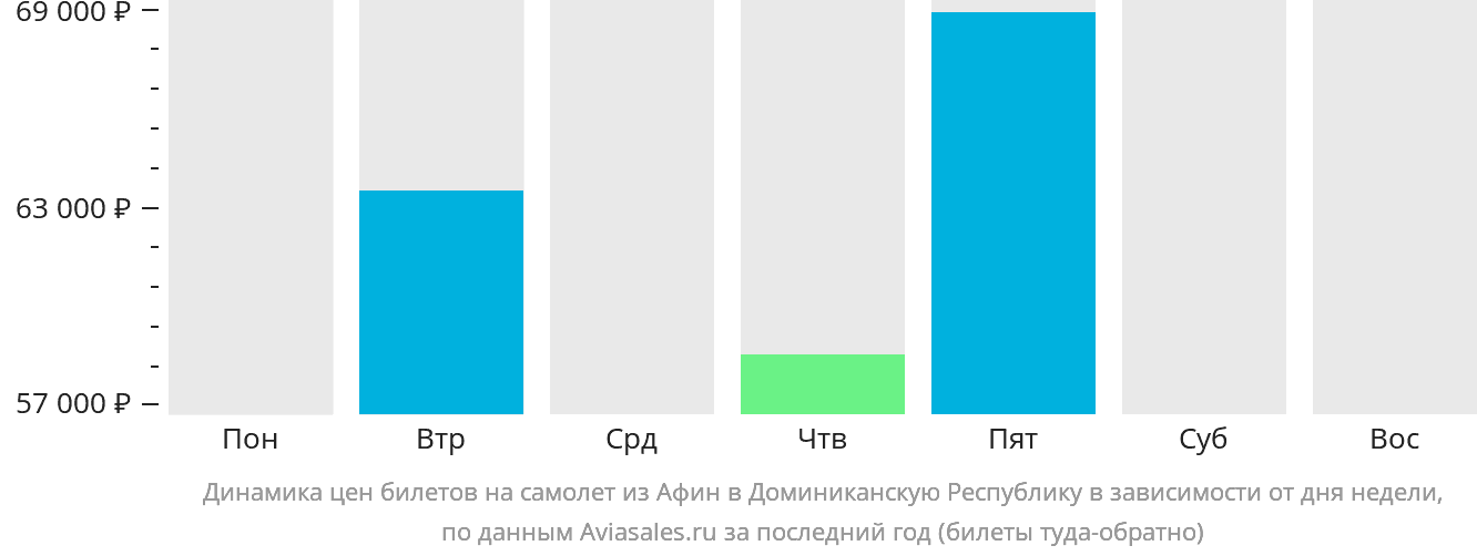 Динамика цен билетов на самолёт из Афин в Доминиканскую Республику в зависимости от дня недели