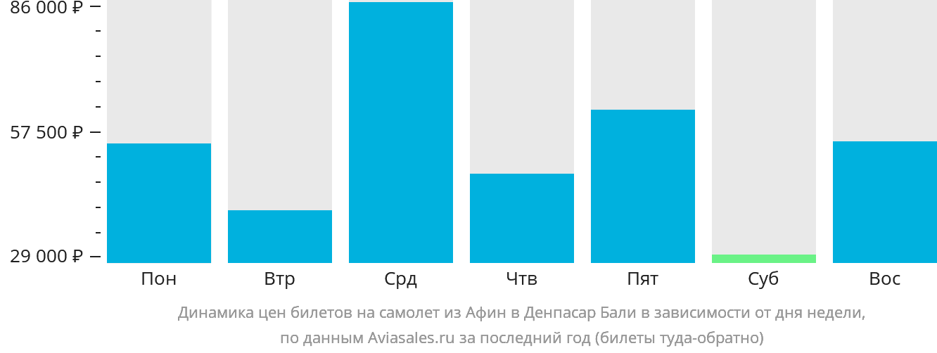 Динамика цен билетов на самолёт из Афин в Денпасар (Бали) в зависимости от дня недели