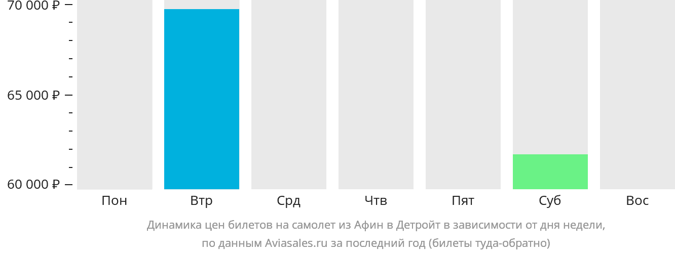 Динамика цен билетов на самолёт из Афин в Детройт в зависимости от дня недели