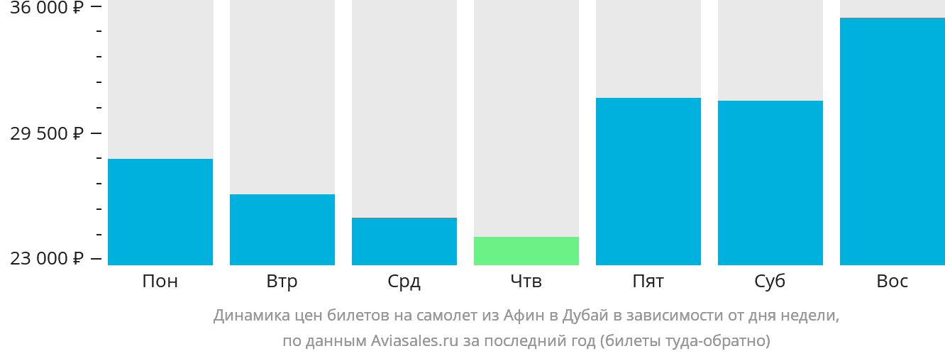 Динамика цен билетов на самолёт из Афин в Дубай в зависимости от дня недели