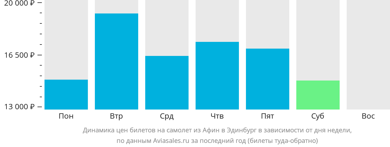 Динамика цен билетов на самолёт из Афин в Эдинбург в зависимости от дня недели