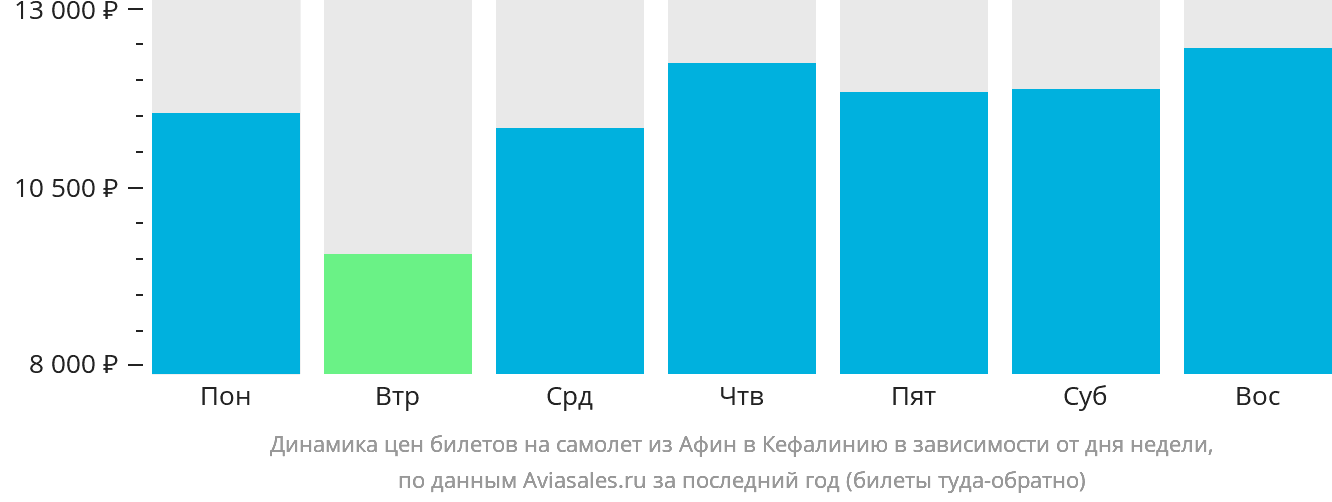Динамика цен билетов на самолёт из Афин в Кефалинию в зависимости от дня недели