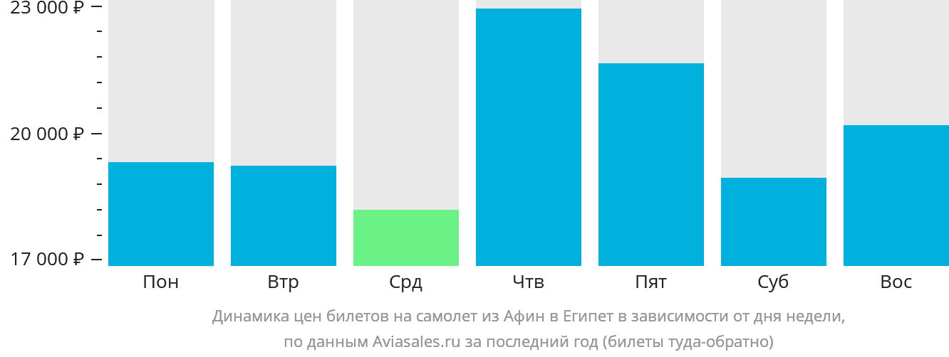 Динамика цен билетов на самолёт из Афин в Египет в зависимости от дня недели