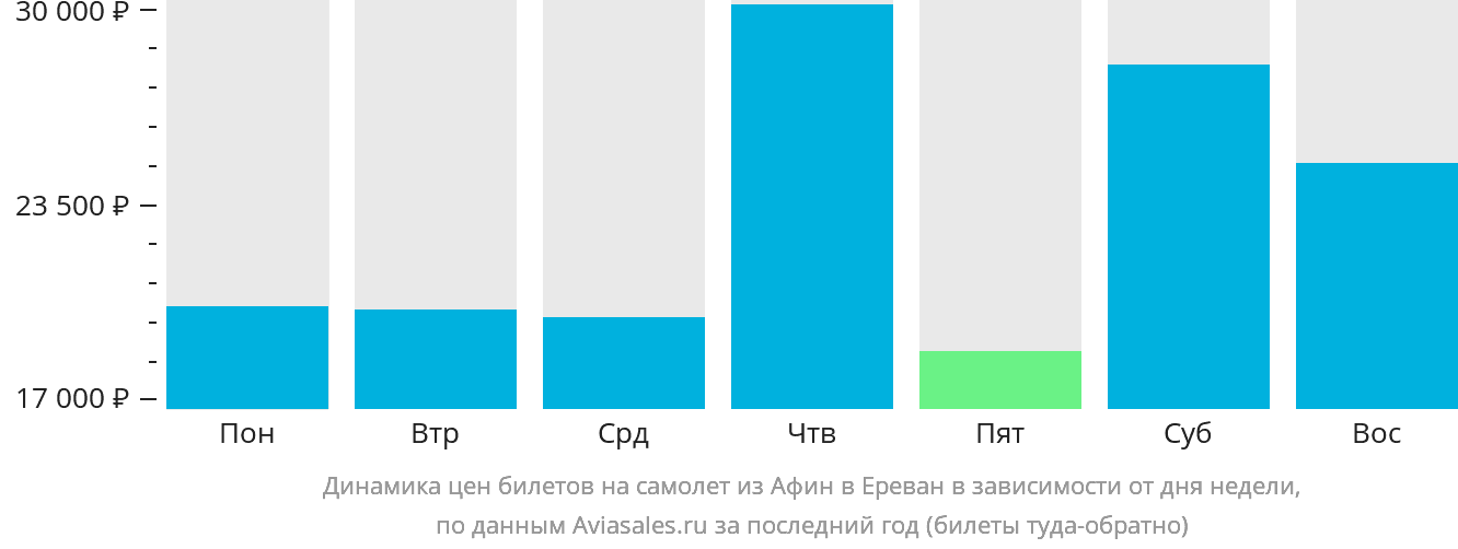Динамика цен билетов на самолёт из Афин в Ереван в зависимости от дня недели