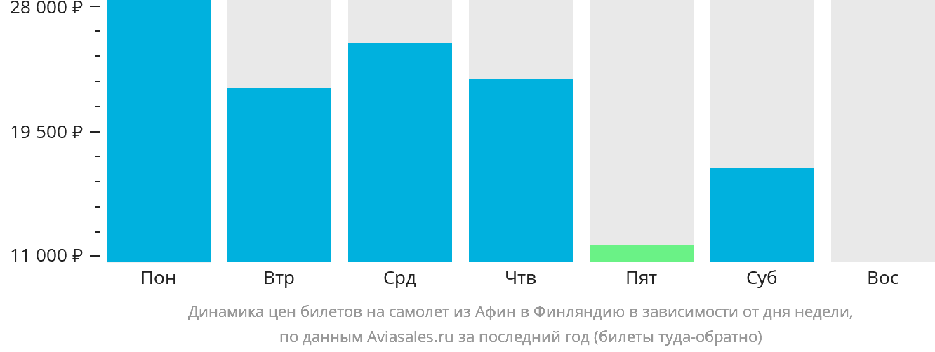 Динамика цен билетов на самолёт из Афин в Финляндию в зависимости от дня недели