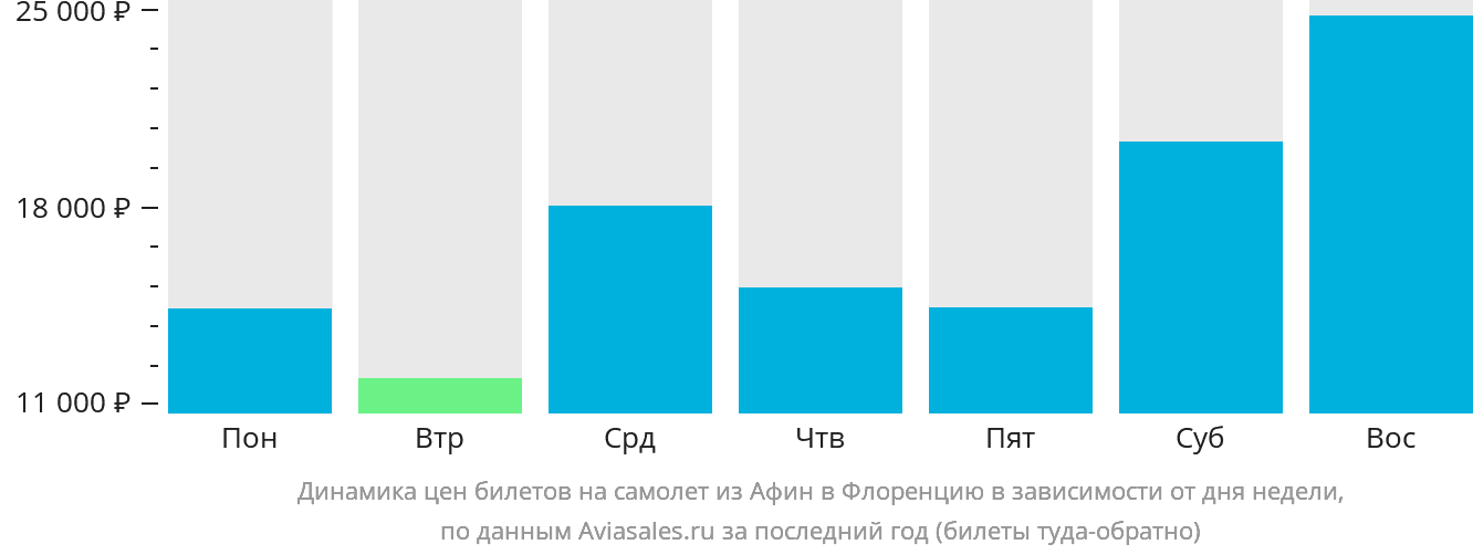 Динамика цен билетов на самолёт из Афин в Флоренцию в зависимости от дня недели
