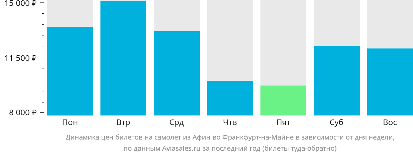 Динамика цен билетов на самолёт из Афин во Франкфурт-на-Майне в зависимости от дня недели