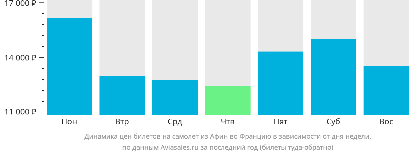Динамика цен билетов на самолёт из Афин во Францию в зависимости от дня недели