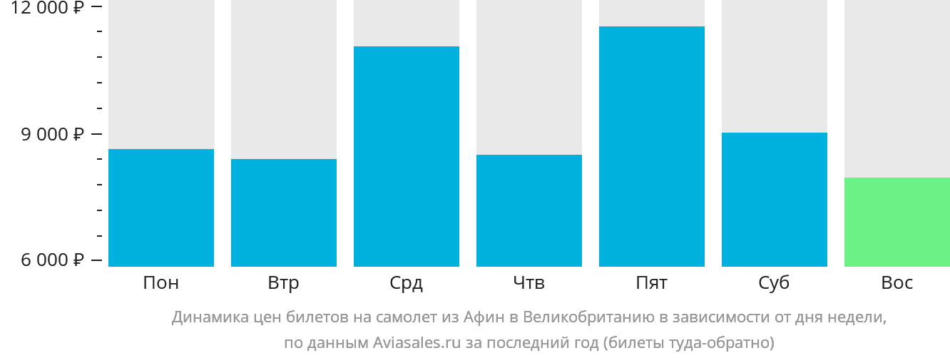 Динамика цен билетов на самолёт из Афин в Великобританию в зависимости от дня недели