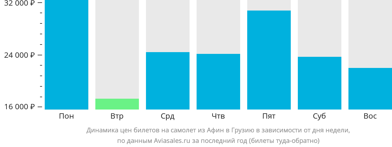 Динамика цен билетов на самолёт из Афин в Грузию в зависимости от дня недели