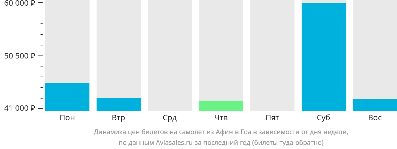 Динамика цен билетов на самолёт из Афин в Гоа в зависимости от дня недели