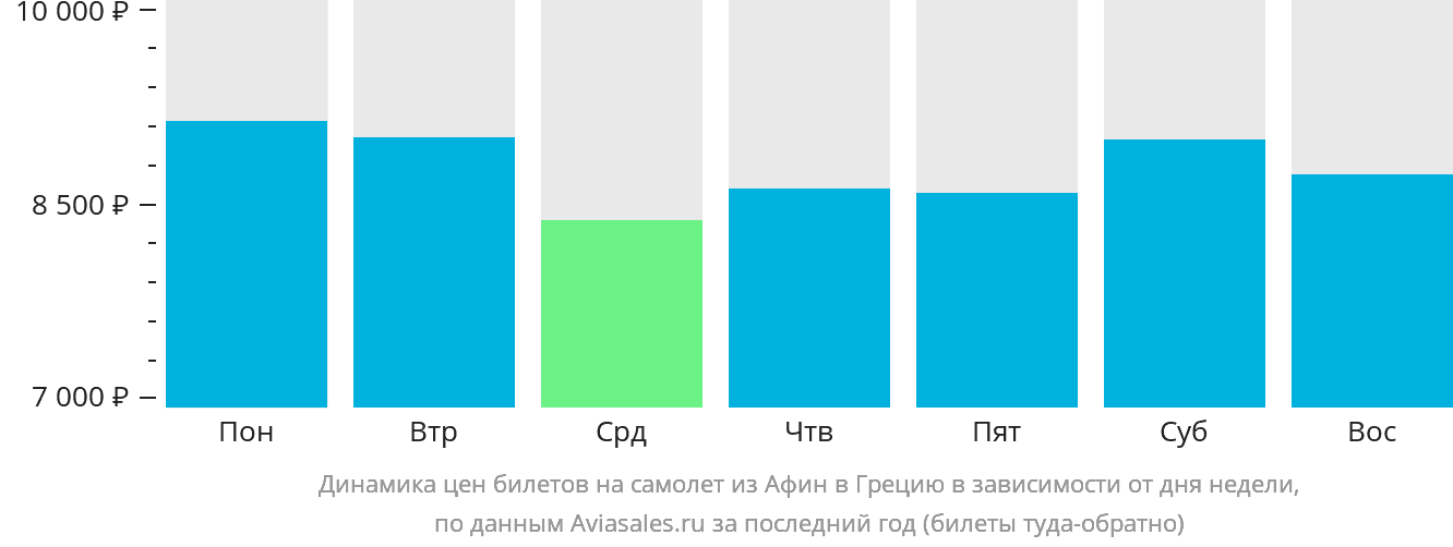 Динамика цен билетов на самолёт из Афин в Грецию в зависимости от дня недели