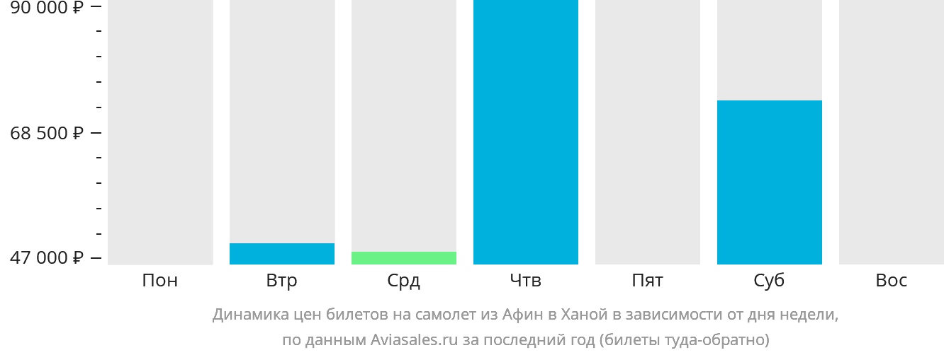 Динамика цен билетов на самолёт из Афин в Ханой в зависимости от дня недели