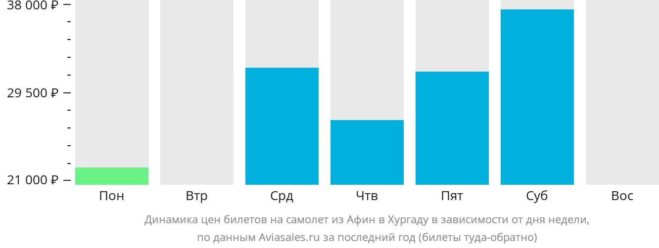Динамика цен билетов на самолёт из Афин в Хургаду в зависимости от дня недели