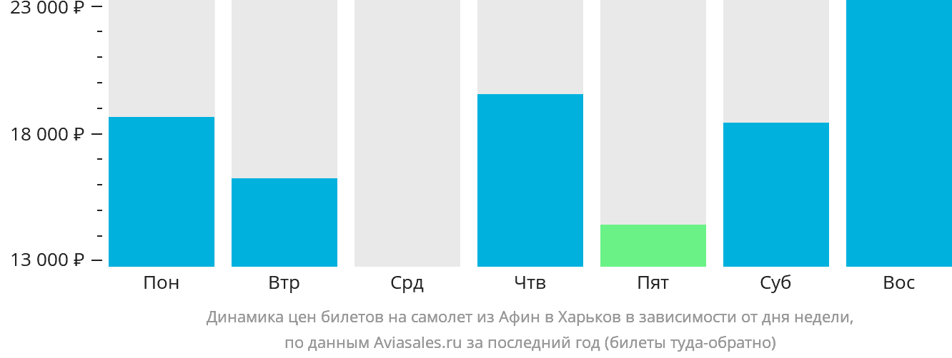 Динамика цен билетов на самолёт из Афин в Харьков в зависимости от дня недели