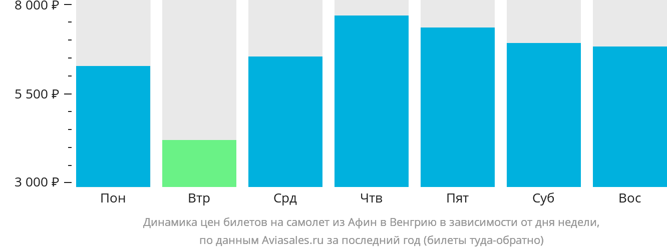 Динамика цен билетов на самолёт из Афин в Венгрию в зависимости от дня недели