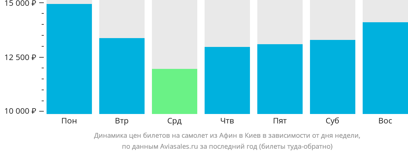 Динамика цен билетов на самолёт из Афин в Киев в зависимости от дня недели