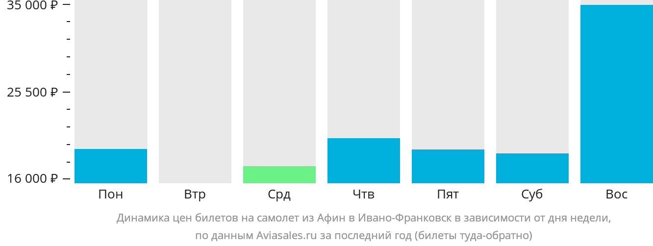 Динамика цен билетов на самолёт из Афин в Ивано-Франковск в зависимости от дня недели