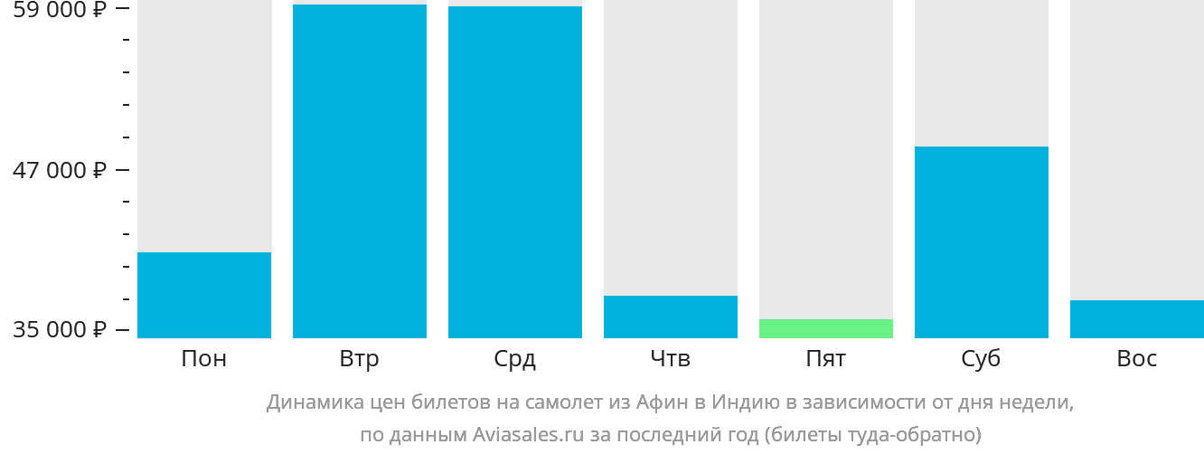 Динамика цен билетов на самолёт из Афин в Индию в зависимости от дня недели