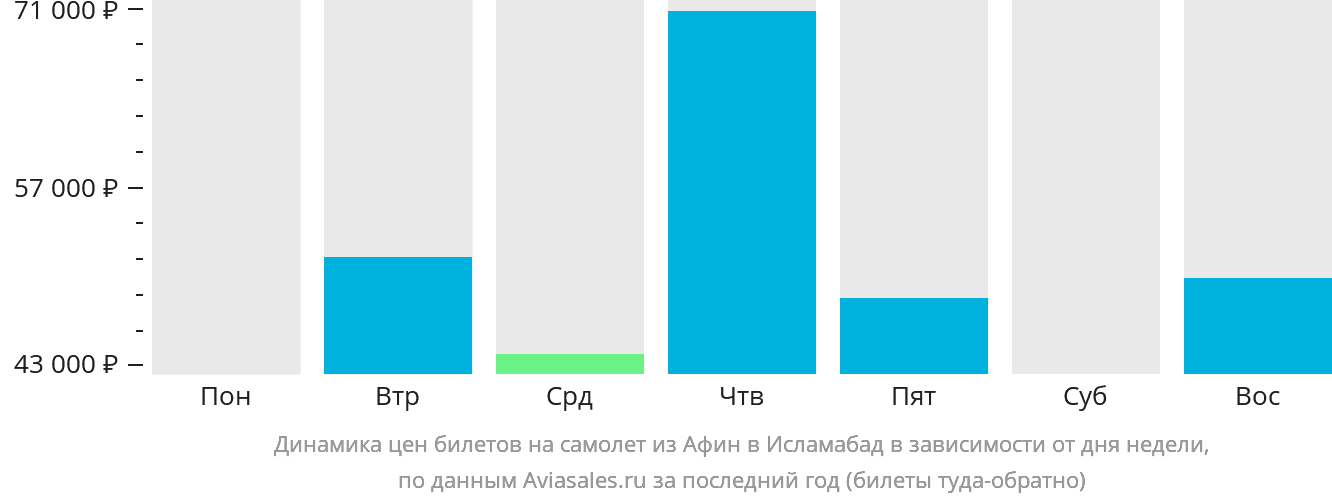 Динамика цен билетов на самолёт из Афин в Исламабад в зависимости от дня недели