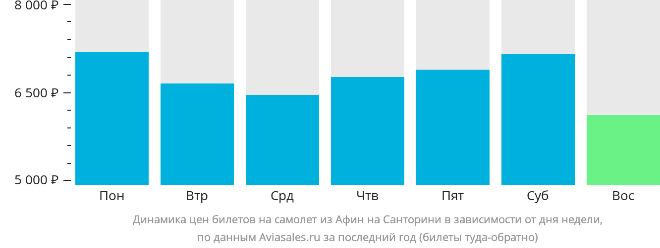 Динамика цен билетов на самолёт из Афин на Тиру в зависимости от дня недели