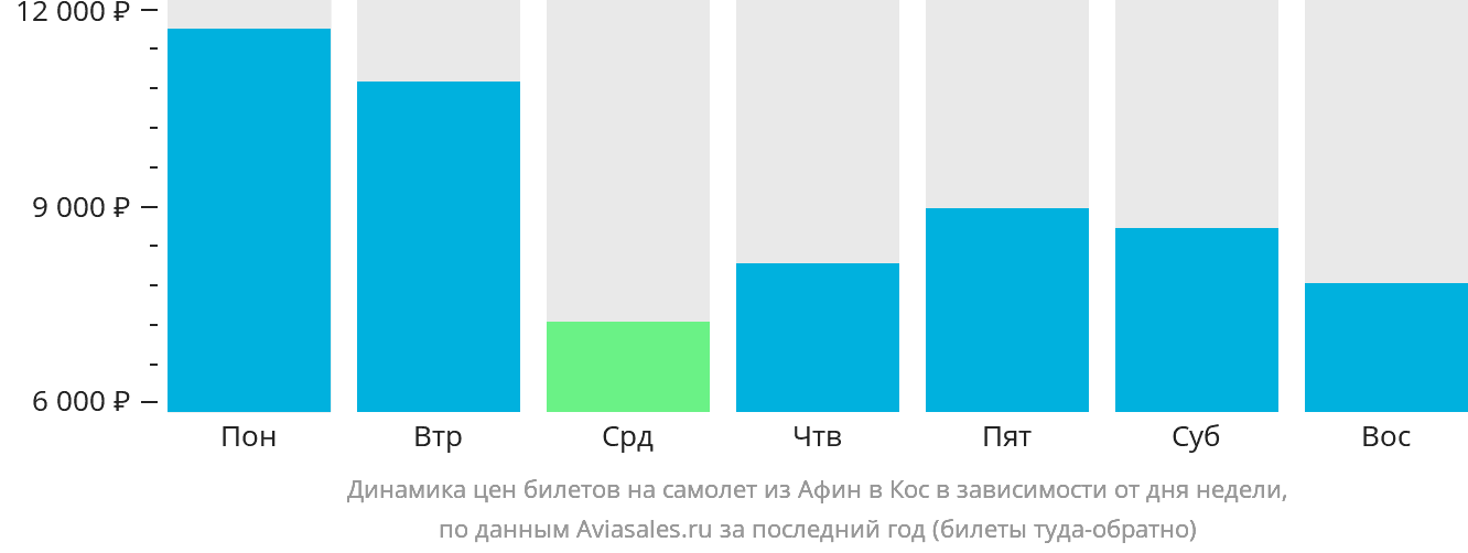 Динамика цен билетов на самолёт из Афин на Кос в зависимости от дня недели