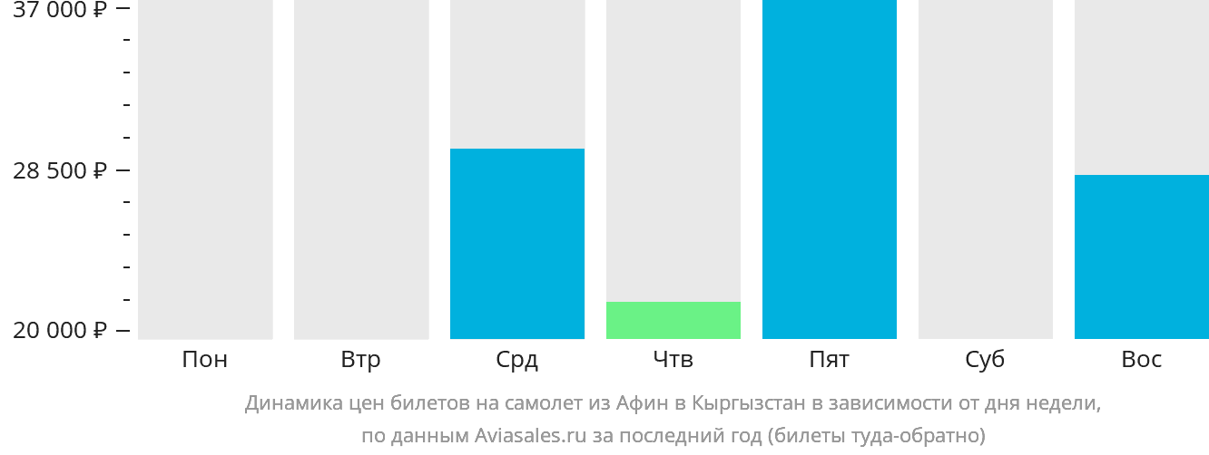 Динамика цен билетов на самолёт из Афин в Кыргызстан в зависимости от дня недели