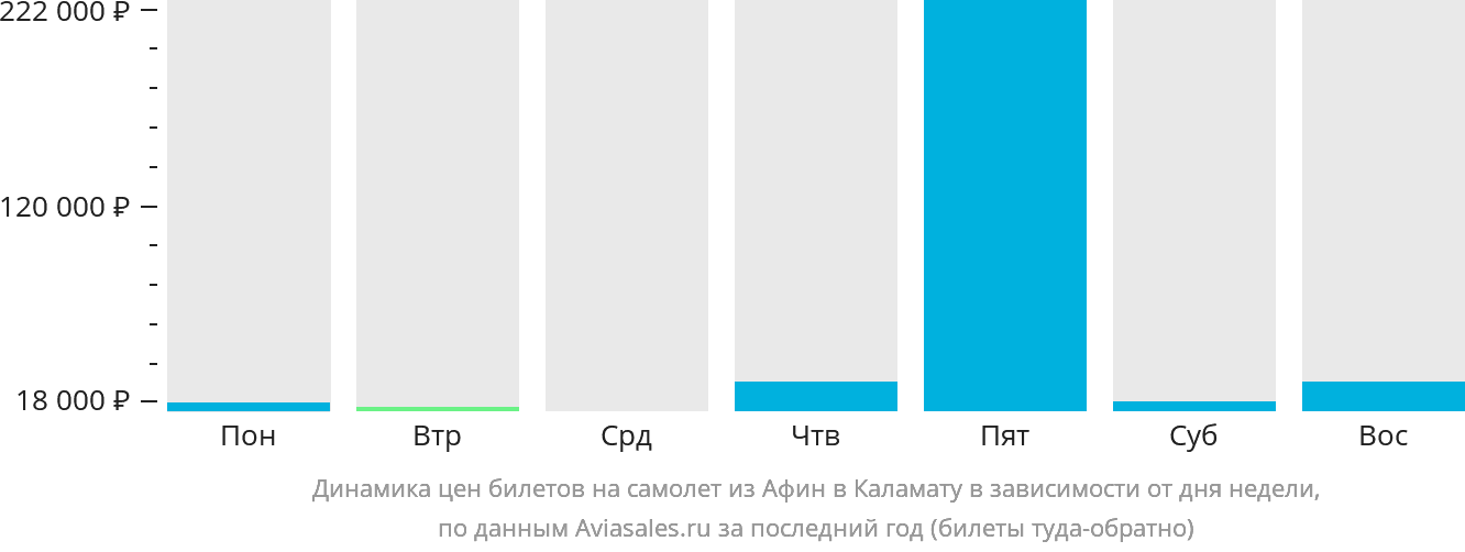 Динамика цен билетов на самолёт из Афин в Каламату в зависимости от дня недели