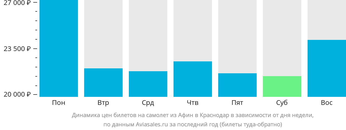 Динамика цен билетов на самолёт из Афин в Краснодар в зависимости от дня недели