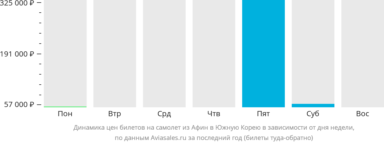 Динамика цен билетов на самолёт из Афин в Южную Корею в зависимости от дня недели