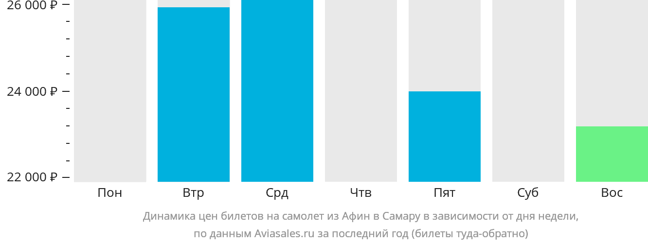 Динамика цен билетов на самолёт из Афин в Самару в зависимости от дня недели