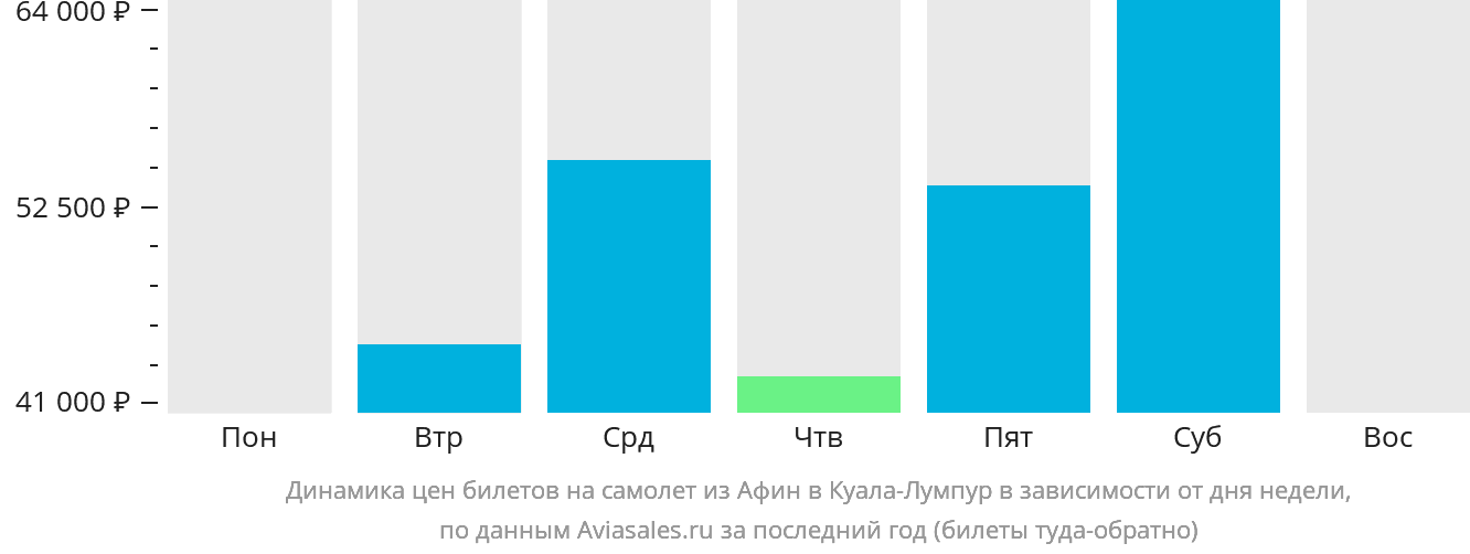 Динамика цен билетов на самолёт из Афин в Куала-Лумпур в зависимости от дня недели