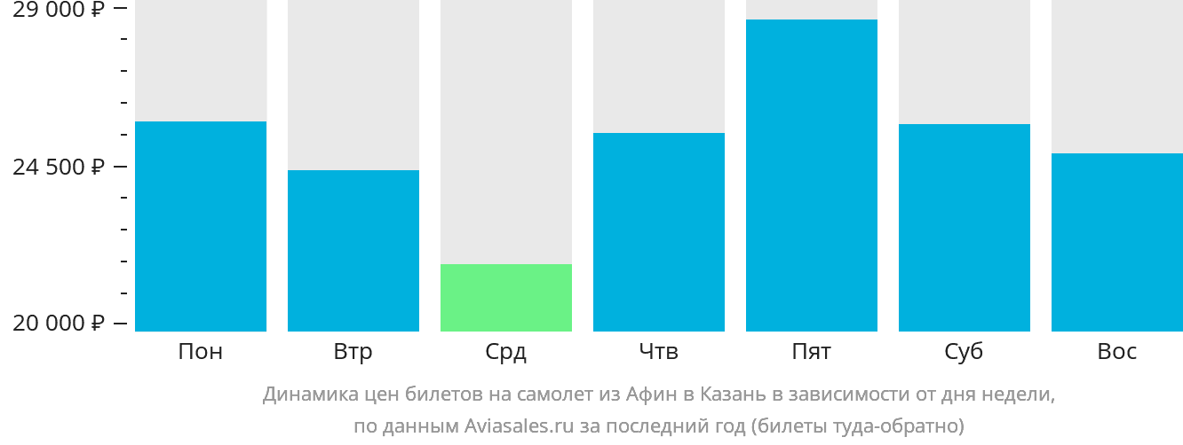 Динамика цен билетов на самолёт из Афин в Казань в зависимости от дня недели