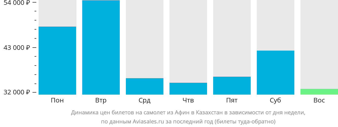 Динамика цен билетов на самолёт из Афин в Казахстан в зависимости от дня недели