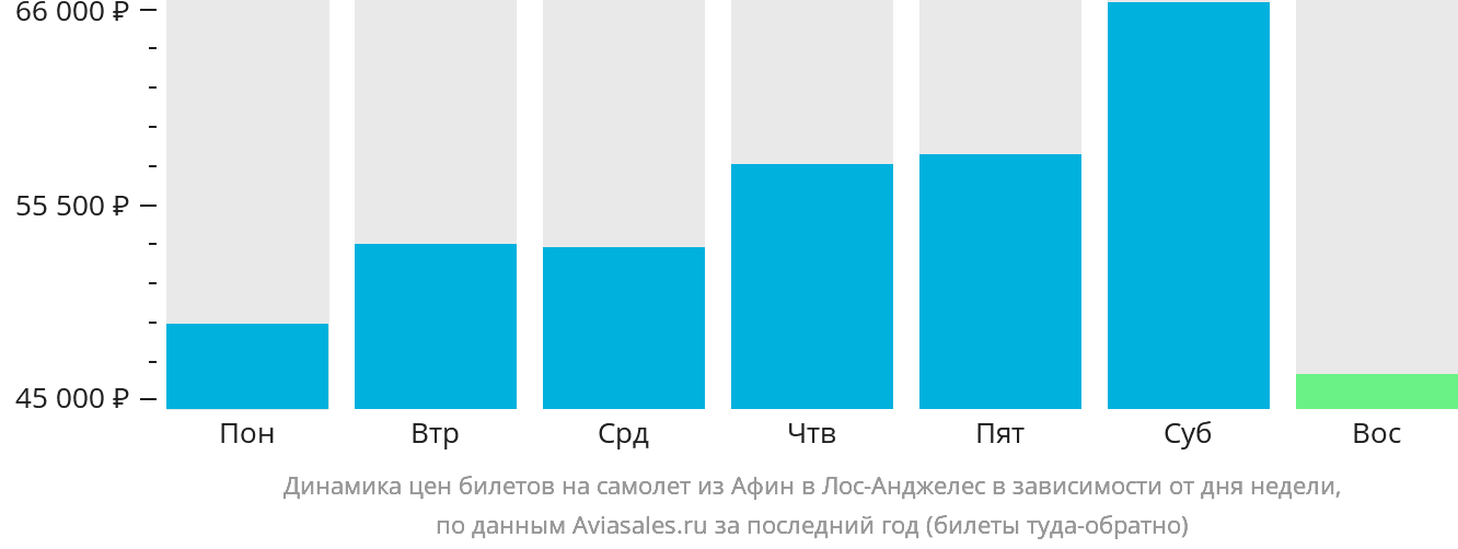 Динамика цен билетов на самолёт из Афин в Лос-Анджелес в зависимости от дня недели