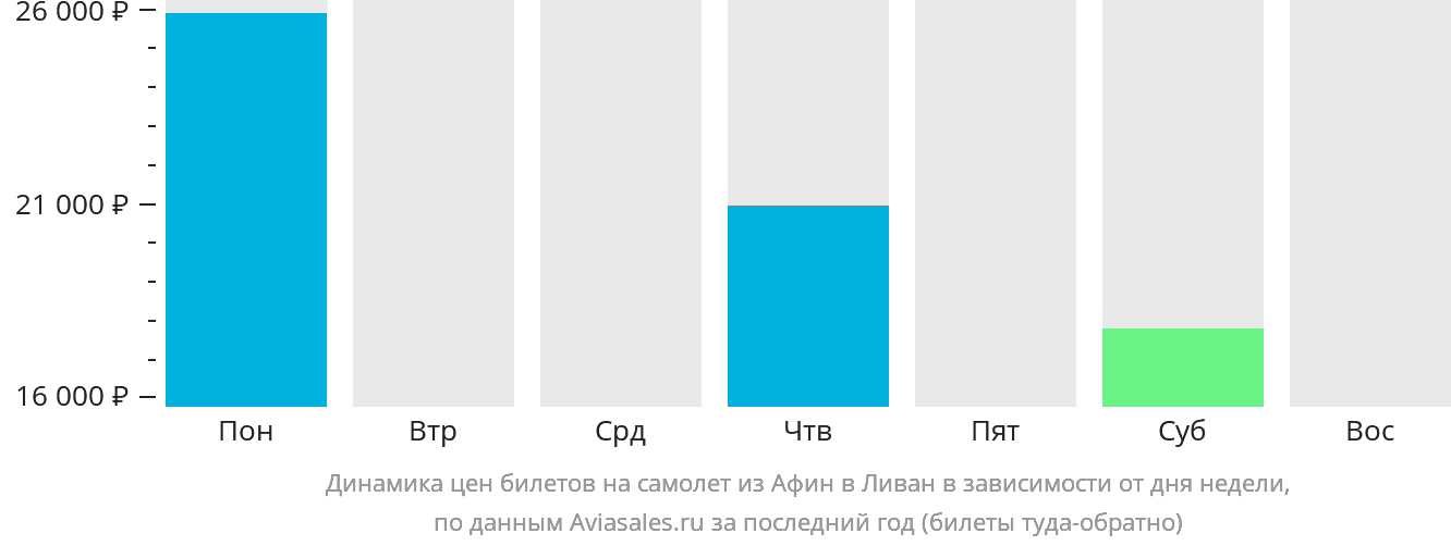 Динамика цен билетов на самолёт из Афин в Ливан в зависимости от дня недели
