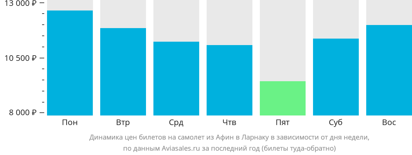 Динамика цен билетов на самолёт из Афин в Ларнаку в зависимости от дня недели
