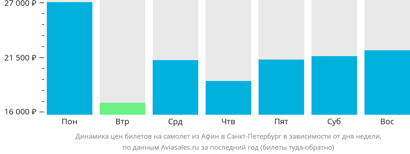Динамика цен билетов на самолёт из Афин в Санкт-Петербург в зависимости от дня недели
