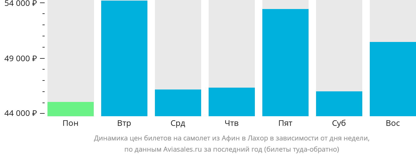 Динамика цен билетов на самолёт из Афин в Лахор в зависимости от дня недели