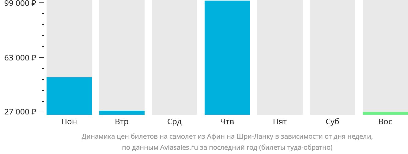 Динамика цен билетов на самолёт из Афин на Шри-Ланку в зависимости от дня недели