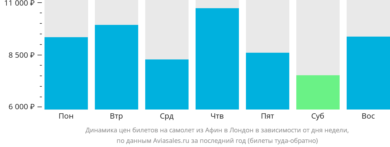Динамика цен билетов на самолёт из Афин в Лондон в зависимости от дня недели