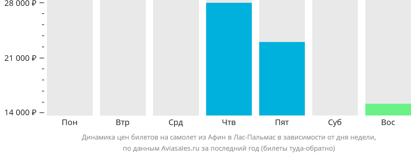 Динамика цен билетов на самолёт из Афин в Лас-Пальмас в зависимости от дня недели