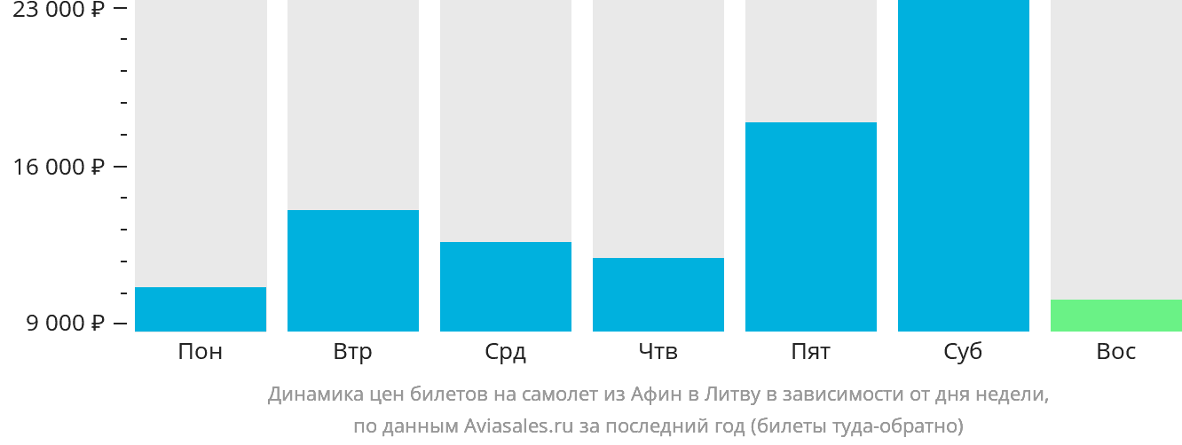 Динамика цен билетов на самолёт из Афин в Литву в зависимости от дня недели