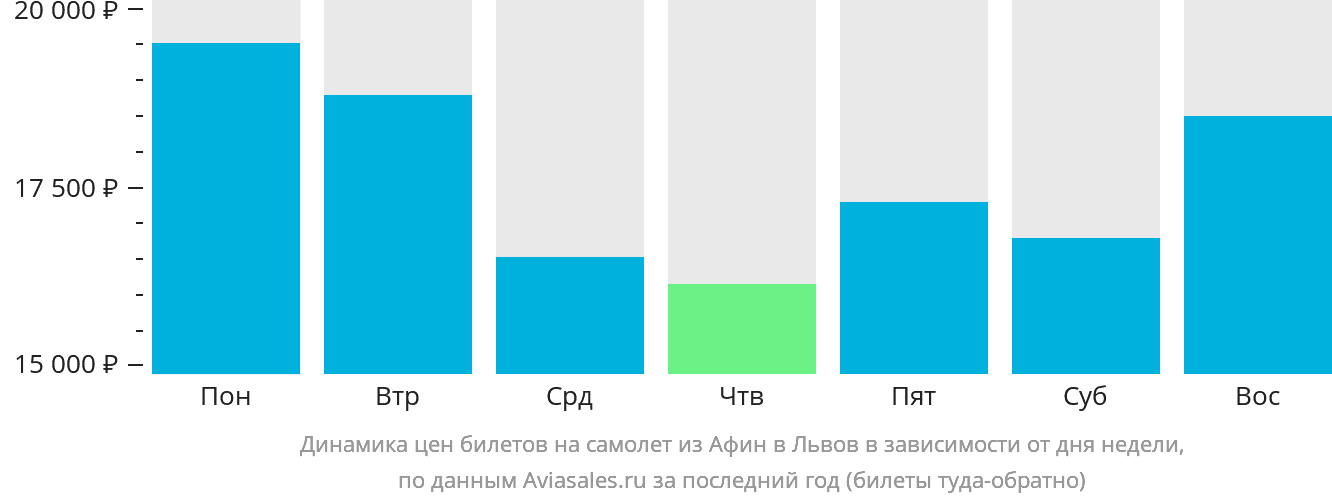 Динамика цен билетов на самолёт из Афин в Львов в зависимости от дня недели
