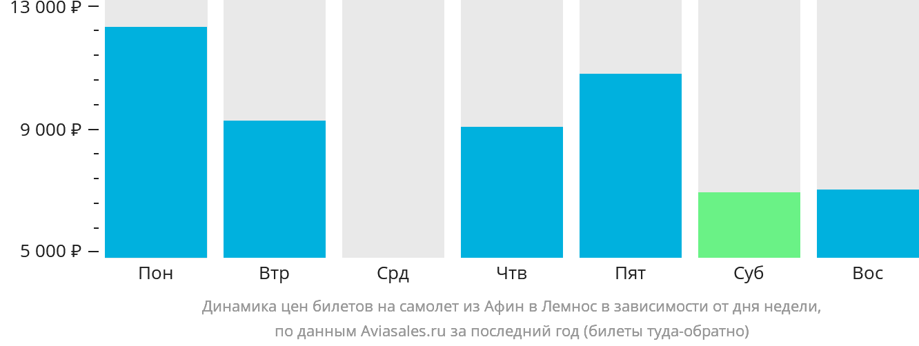 Динамика цен билетов на самолёт из Афин в Лемнос в зависимости от дня недели