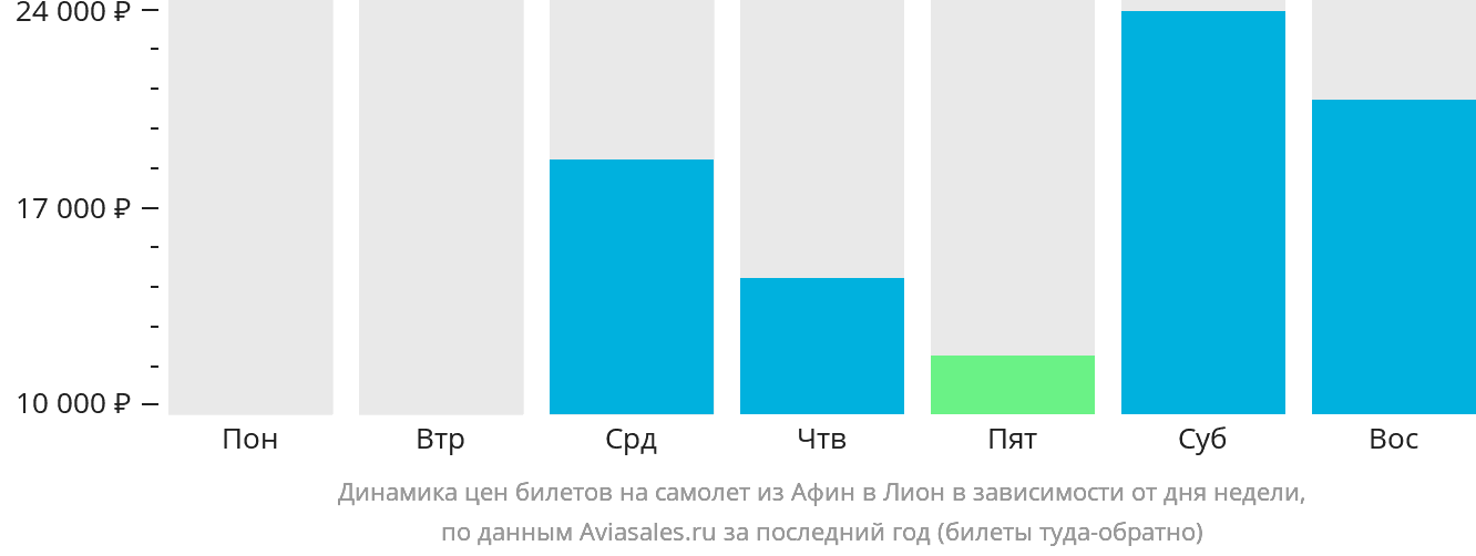 Динамика цен билетов на самолёт из Афин в Лион в зависимости от дня недели
